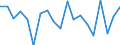 Maritime entity (partner): Nigeria / Unit of measure: Growth rate on previous period (t/t-1)