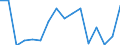 Maritime entity (partner): Nigeria / Unit of measure: Growth rate on the same quarter in previous year