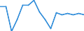 Maritime entity (partner): Canada / Unit of measure: Growth rate on the same quarter in previous year