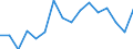 Maritime entity (partner): United States / Unit of measure: Growth rate on the same quarter in previous year