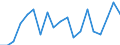 Maritime entity (partner): Singapore / Unit of measure: Growth rate on previous period (t/t-1)