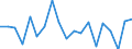 Unit of measure: Growth rate on previous period (t/t-1) / Maritime entity (reporting): Bremerhaven