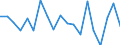 Unit of measure: Growth rate on previous period (t/t-1) / Maritime entity (reporting): Valencia