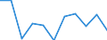 Unit of measure: Growth rate on previous period (t/t-1) / Maritime entity (reporting): Antwerpen