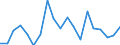 Unit of measure: Growth rate on previous period (t/t-1) / Maritime entity (reporting): Rotterdam