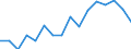 Unit of measure: Growth rate on the same quarter in previous year / Maritime entity (reporting): Gdansk