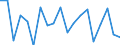 Unit of measure: Growth rate on previous period (t/t-1) / Maritime entity (reporting): Gent (Ghent)