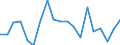 Unit of measure: Growth rate on previous period (t/t-1) / Maritime entity (reporting): Rotterdam