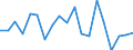 Unit of measure: Growth rate on previous period (t/t-1) / Maritime entity (reporting): Zeeland Seaports