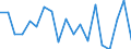 Unit of measure: Growth rate on previous period (t/t-1) / Maritime entity (reporting): Valencia