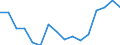 Unit of measure: Growth rate on the same quarter in previous year / Maritime entity (reporting): Peiraias