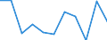 Unit of measure: Growth rate on previous period (t/t-1) / Maritime entity (reporting): Antwerpen