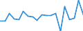 Unit of measure: Growth rate on previous period (t/t-1) / Maritime entity (reporting): Marseille