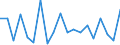 Unit of measure: Growth rate on previous period (t/t-1) / Maritime entity (reporting): Trieste