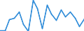 Unit of measure: Growth rate on previous period (t/t-1) / Maritime entity (reporting): Rotterdam