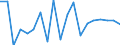 Unit of measure: Growth rate on previous period (t/t-1) / Maritime entity (reporting): Gdansk