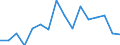 Unit of measure: Growth rate on the same quarter in previous year / Maritime entity (reporting): Rotterdam