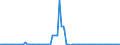 Maßeinheit: Tausend Tonnen / Seeverkehr (Meldeeinheit): Le Havre