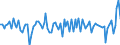 Unit of measure: Growth rate on previous period (t/t-1) / Maritime entity (reporting): Antwerpen