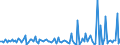 Unit of measure: Growth rate on previous period (t/t-1) / Maritime entity (reporting): Taranto