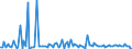 Unit of measure: Growth rate on previous period (t/t-1) / Maritime entity (reporting): Trieste