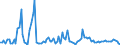 Unit of measure: Growth rate on the same quarter in previous year / Maritime entity (reporting): Trieste