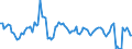 Unit of measure: Growth rate on the same quarter in previous year / Maritime entity (reporting): Rotterdam