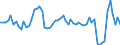 Unit of measure: Growth rate on the same quarter in previous year / Maritime entity (reporting): Zeeland Seaports