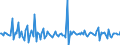 Unit of measure: Growth rate on previous period (t/t-1) / Maritime entity (reporting): Olbia