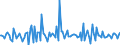 Unit of measure: Growth rate on previous period (t/t-1) / Maritime entity (reporting): Rotterdam