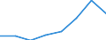 Unit of measure: Growth rate on the same quarter in previous year / Maritime entity (reporting): Zeebrugge