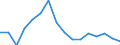 Unit of measure: Growth rate on the same quarter in previous year / Maritime entity (reporting): Trelleborg