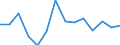 Unit of measure: Growth rate on previous period (t/t-1) / Maritime entity (reporting): European Union - 15 countries (1995-2004) / Loading status: Empty