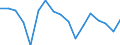 Unit of measure: Growth rate on previous period (t/t-1) / Maritime entity (reporting): Estonia / Loading status: Total loaded and empty