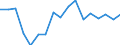 Unit of measure: Growth rate on previous period (t/t-1) / Maritime entity (reporting): Ireland / Loading status: Empty