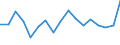 Unit of measure: Growth rate on previous period (t/t-1) / Maritime entity (reporting): France / Loading status: Total loaded and empty