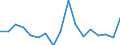 Unit of measure: Growth rate on previous period (t/t-1) / Maritime entity (reporting): France / Loading status: Empty