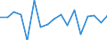 Unit of measure: Growth rate on previous period (t/t-1) / Direction of flow: Total / Maritime entity (reporting): Belgium