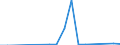 Unit of measure: Thousand tonnes / Maritime entity (reporting): Dublin / Maritime entity (partner): Unknown