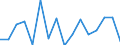 Unit of measure: Growth rate on previous period (t/t-1) / Maritime entity (reporting): Antwerpen / Maritime entity (partner): Short Sea Shipping