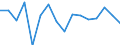 Unit of measure: Growth rate on previous period (t/t-1) / Maritime entity (reporting): Antwerpen / Maritime entity (partner): Deep Sea Shipping