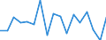 Unit of measure: Growth rate on previous period (t/t-1) / Maritime entity (reporting): Riga / Maritime entity (partner): Deep Sea Shipping