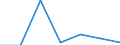 Unit of measure: Growth rate on previous period (t/t-1) / Maritime entity (reporting): Riga / Maritime entity (partner): Unknown