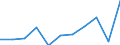 Unit of measure: Growth rate on previous period (t/t-1) / Maritime entity (reporting): Zeeland Seaports / Maritime entity (partner): Total