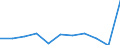 Unit of measure: Growth rate on previous period (t/t-1) / Maritime entity (reporting): Zeeland Seaports / Maritime entity (partner): Deep Sea Shipping