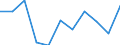 Unit of measure: Growth rate on previous period (t/t-1) / Maritime entity (reporting): Zeeland Seaports / Maritime entity (partner): Unknown