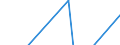 Unit of measure: Growth rate on previous period (t/t-1) / Maritime entity (reporting): Constanta / Maritime entity (partner): Unknown