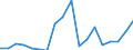 Unit of measure: Thousand tonnes / Maritime entity (reporting): Top 5 ports / Maritime entity (partner): Unknown