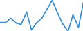 Unit of measure: Growth rate on previous period (t/t-1) / Maritime entity (reporting): Top 5 ports / Maritime entity (partner): Short Sea Shipping