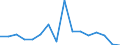 Unit of measure: Growth rate on previous period (t/t-1) / Maritime entity (reporting): Antwerpen / Maritime entity (partner): Total